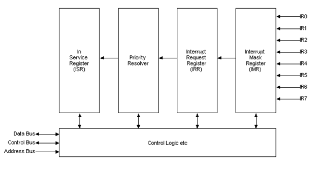 Understanding Linux: Exceptions and Interrupts on x86 family of ...